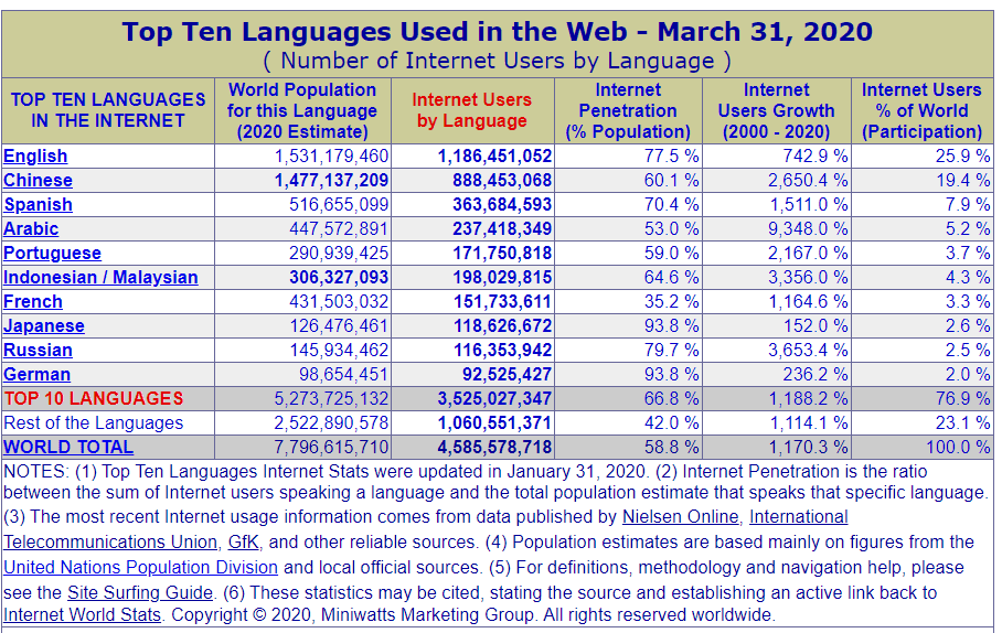 top 10 languages