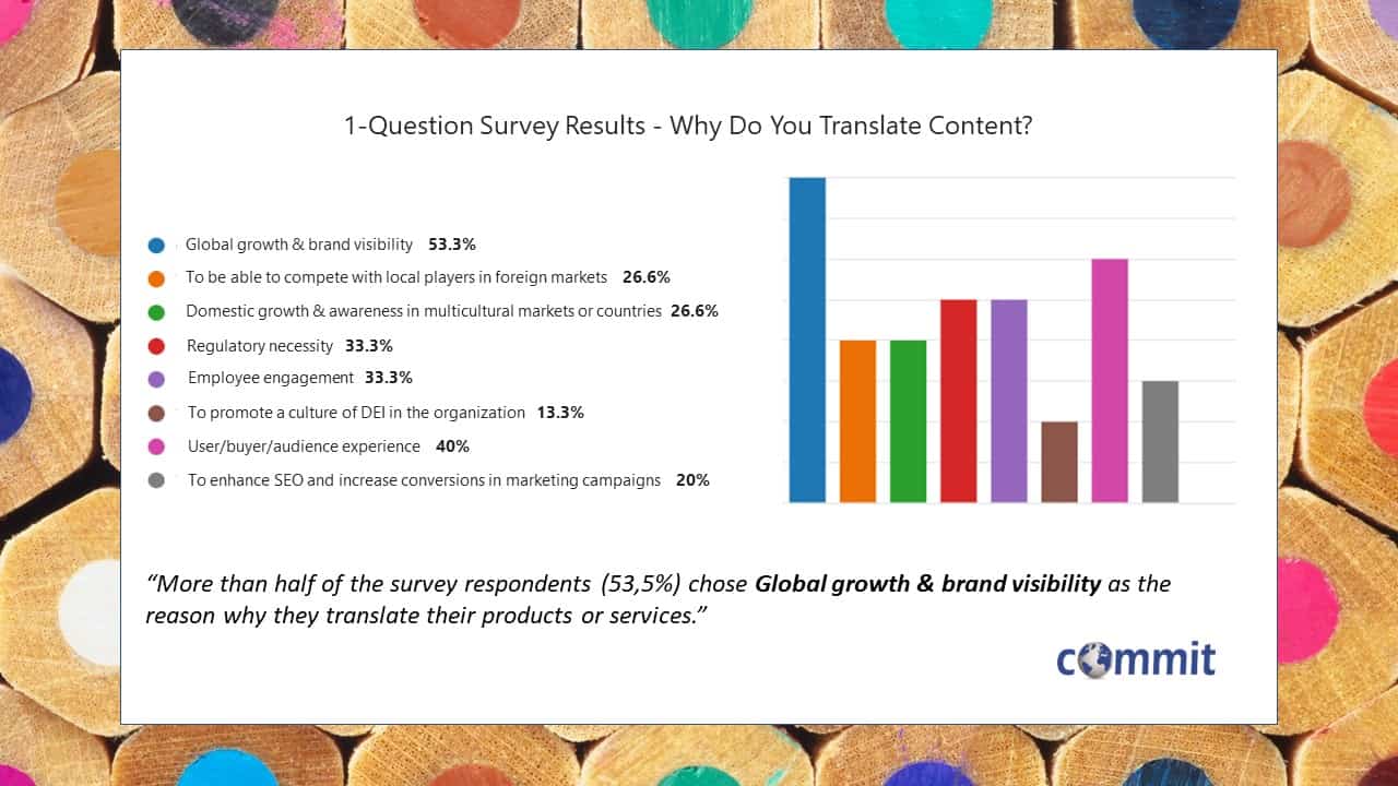 1-Question Survey Results - Why Do You Translate Content?